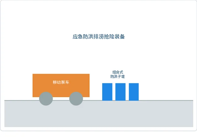 应急防洪排涝抢险装备